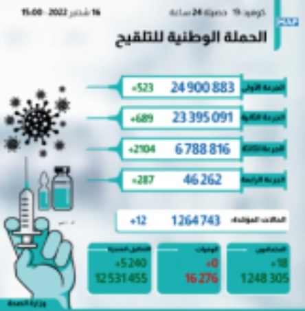 الحصيلة اليومية للحالة الوبائي خلال 24 ساعة الأخيرة